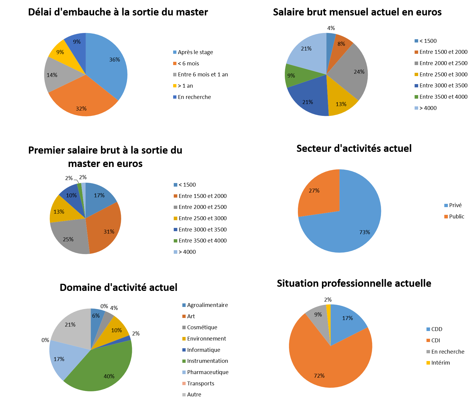 Statistiques embauche